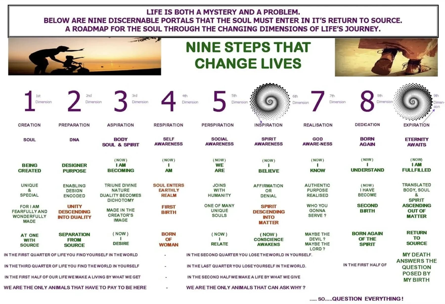 Nine Portals of Choice diagram — nine numbered columns mapping the soul's journey from creation, through first birth (natural) and second birth (spiritual), to eternity. Each column names a phase (Dream, Aspiration, Respiration, Perspiration, Inspiration, Realisation, Dedication, Ascension, Return to Source) and its corresponding I AM statement.